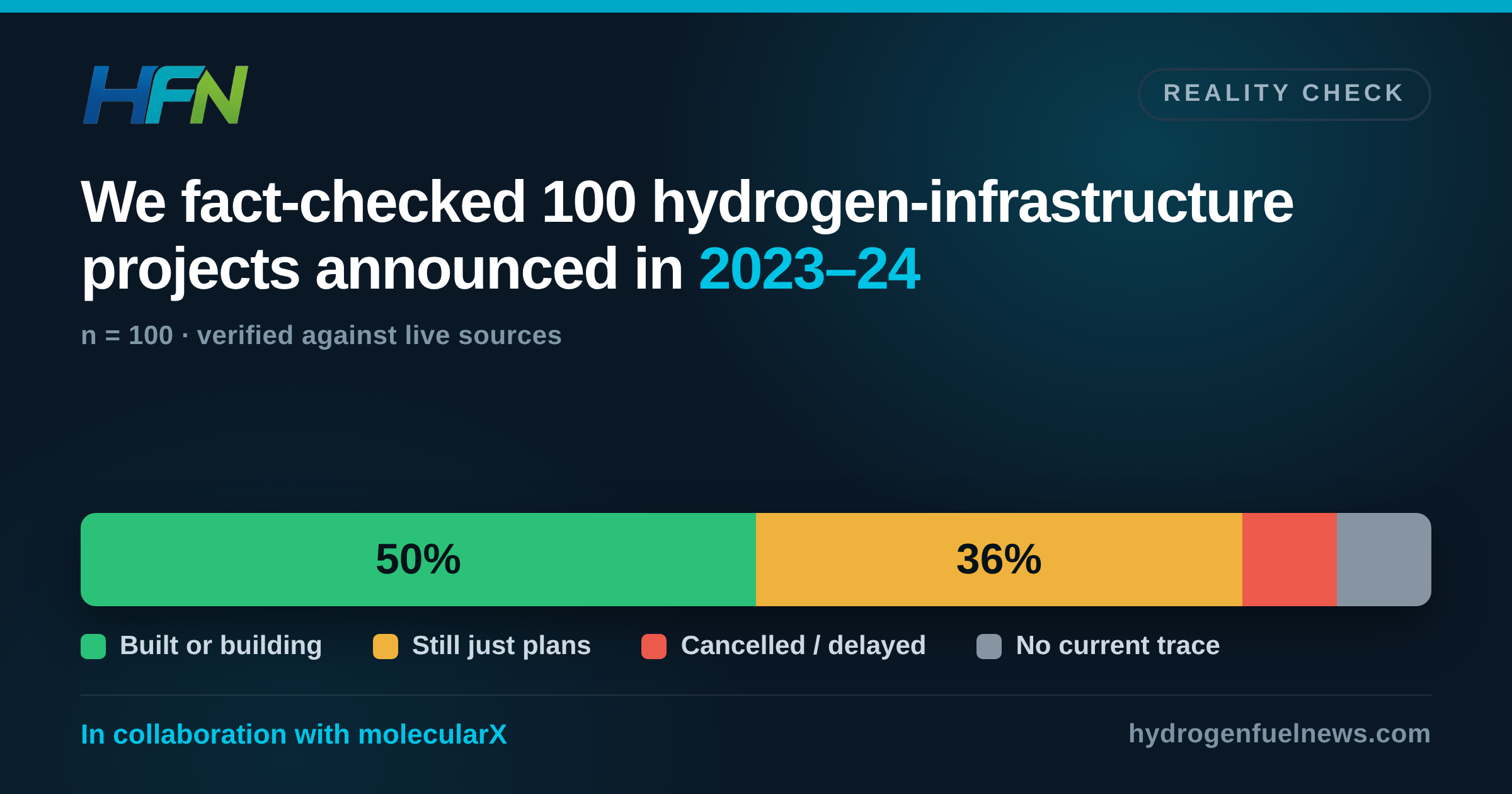 We fact-checked 100 hydrogen-infrastructure projects announced in 2023–24